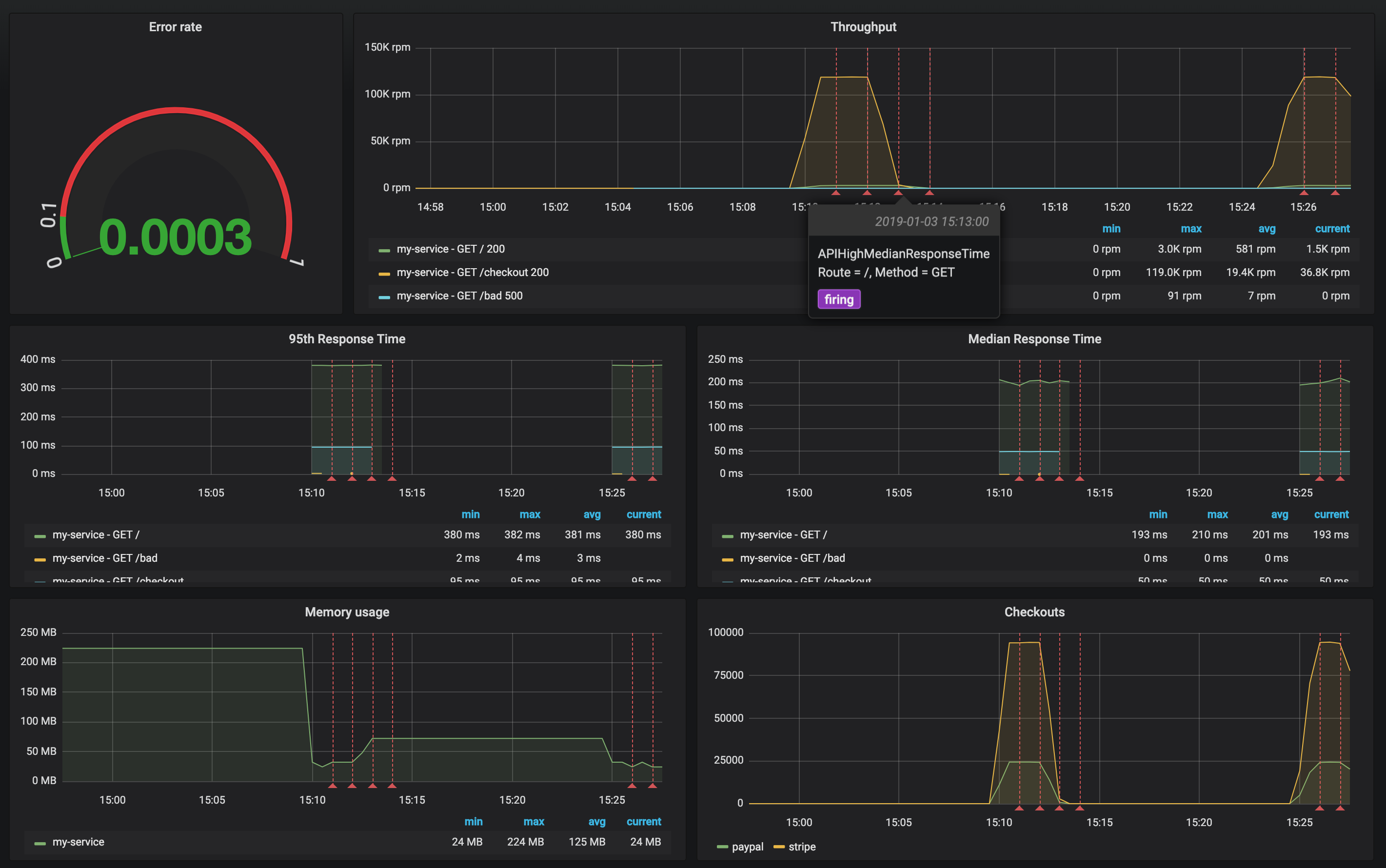 Grafana - Throughput